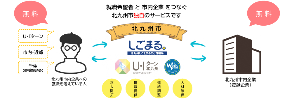 就職希望者と市内企業をつなぐ北九州市独自のサービスについて