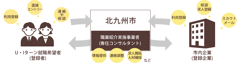 U・Iターン応援プロジェクト　図解